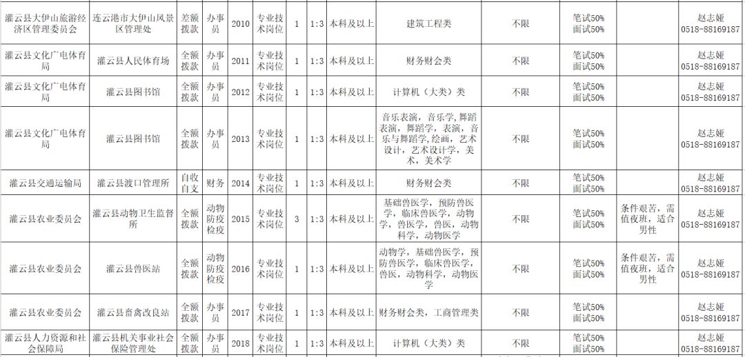 灌云县康复事业单位招聘最新信息汇总