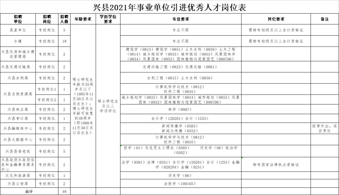 兴县文化广电体育和旅游局招聘公告详解