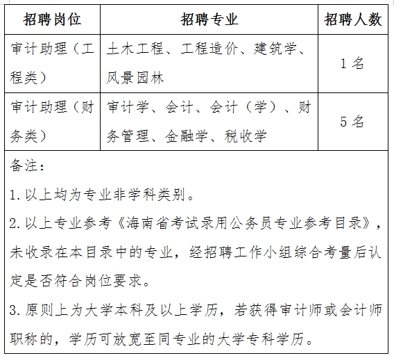 乡城县审计局最新招聘信息与招聘细节全面解析