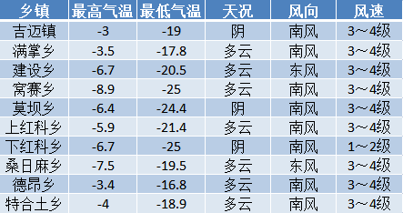 格达乡天气预报更新通知