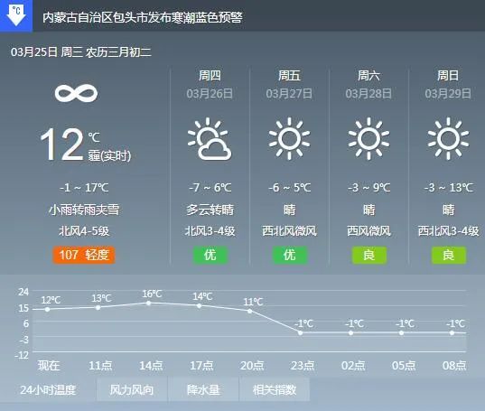 阿尔善宝拉格镇天气预报及详细分析概览