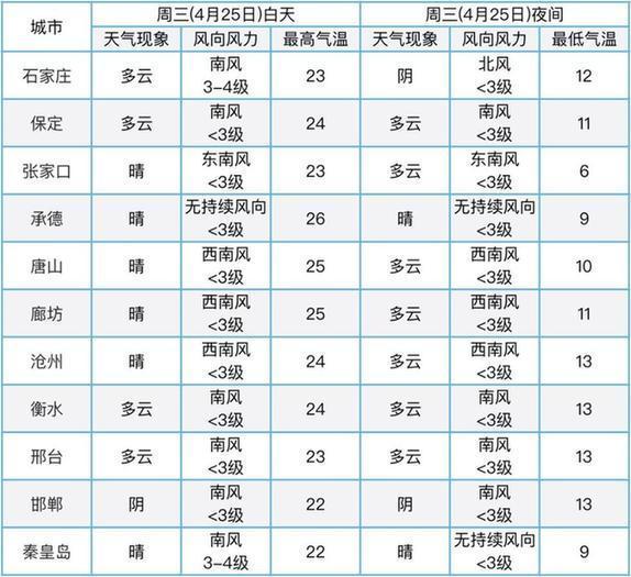 庄里乡天气预报更新通知