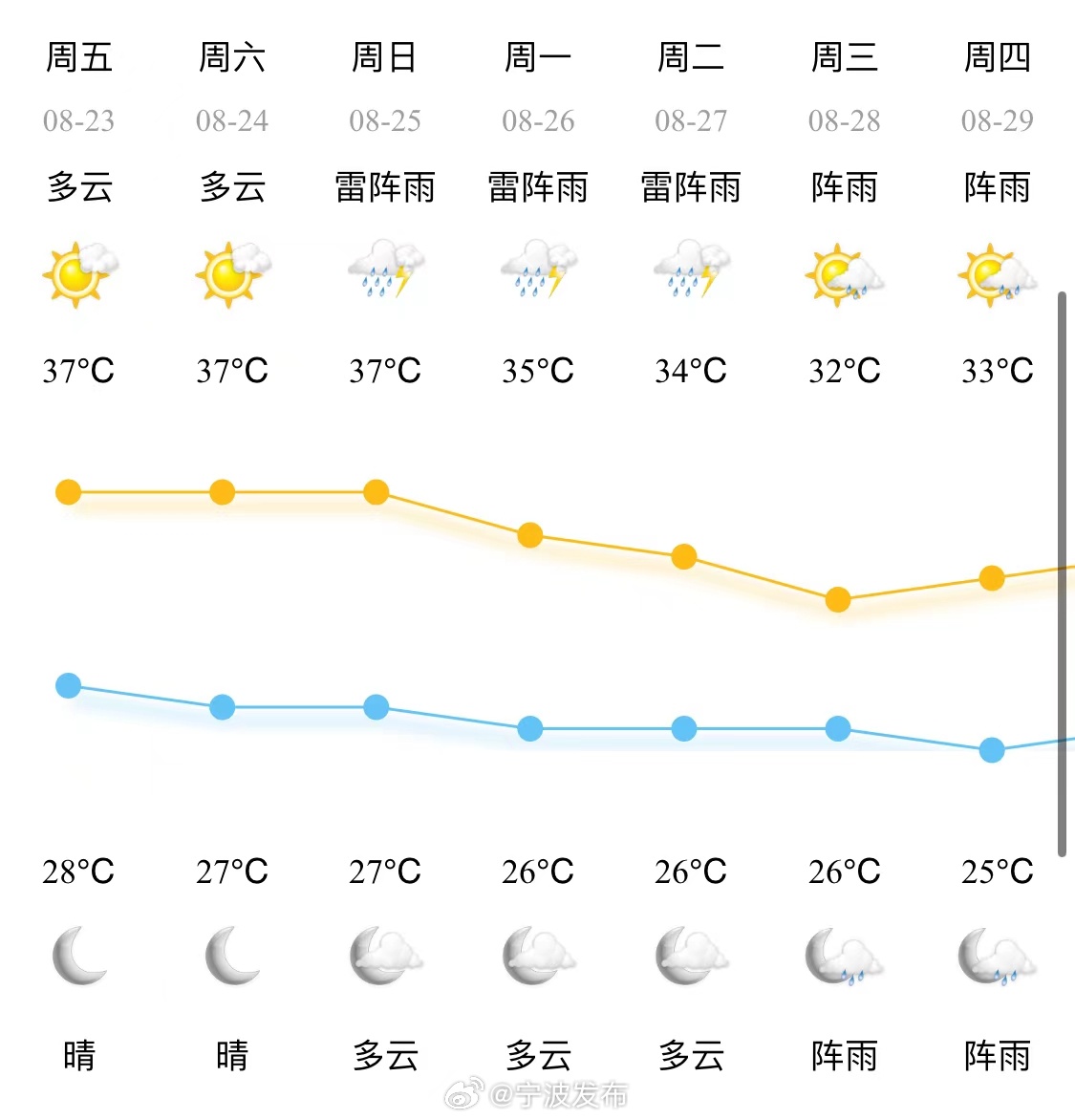 城南乡天气预报更新通知