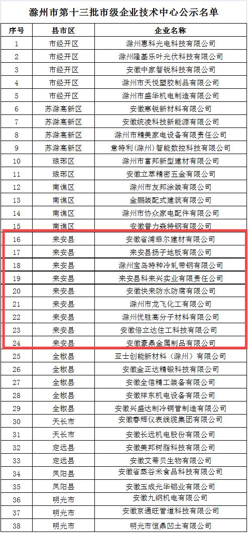 来安县科学技术和工业信息化局最新项目概览，科技与工业的融合创新之旅