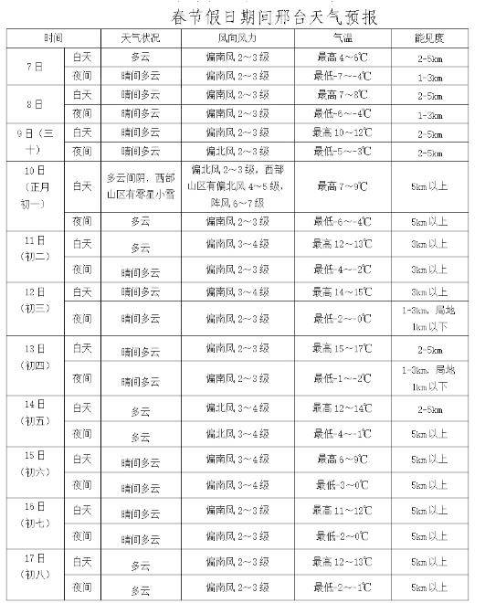 春台乡天气预报更新通知